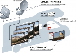 Die Kompakte  HDP 650 GPS - Vollautomatische Camping-SAT-Antenne